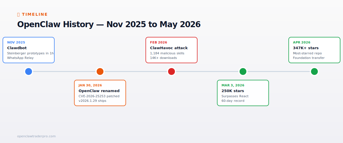 OpenClaw history timeline from November 2025 to April 2026