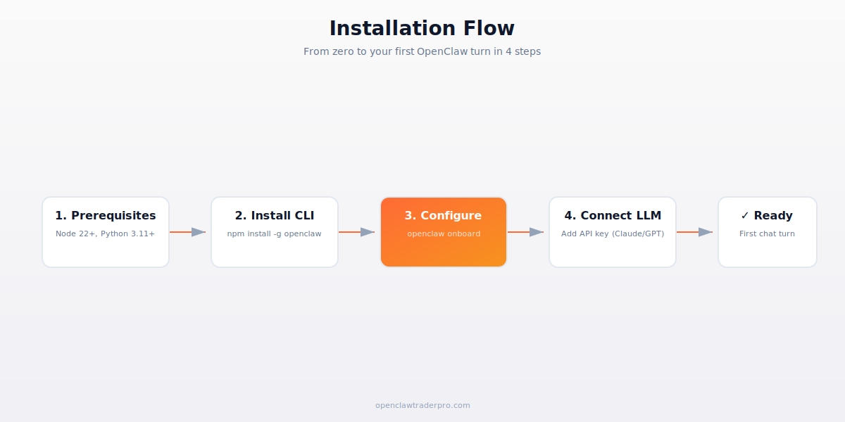 OpenClaw installation flow diagram