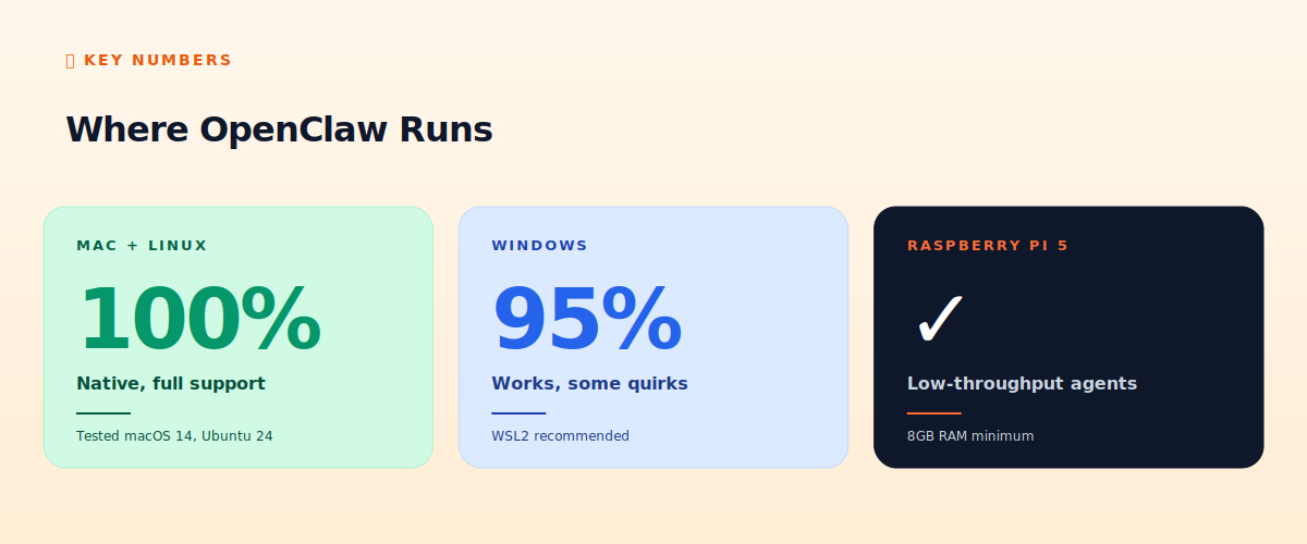 Where OpenClaw runs - platform support stats