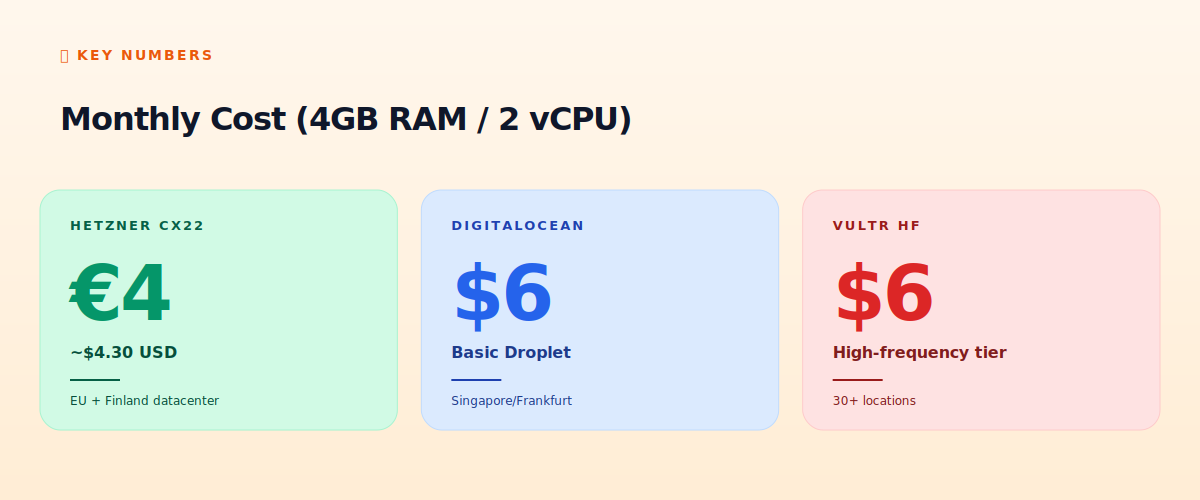 VPS monthly cost comparison