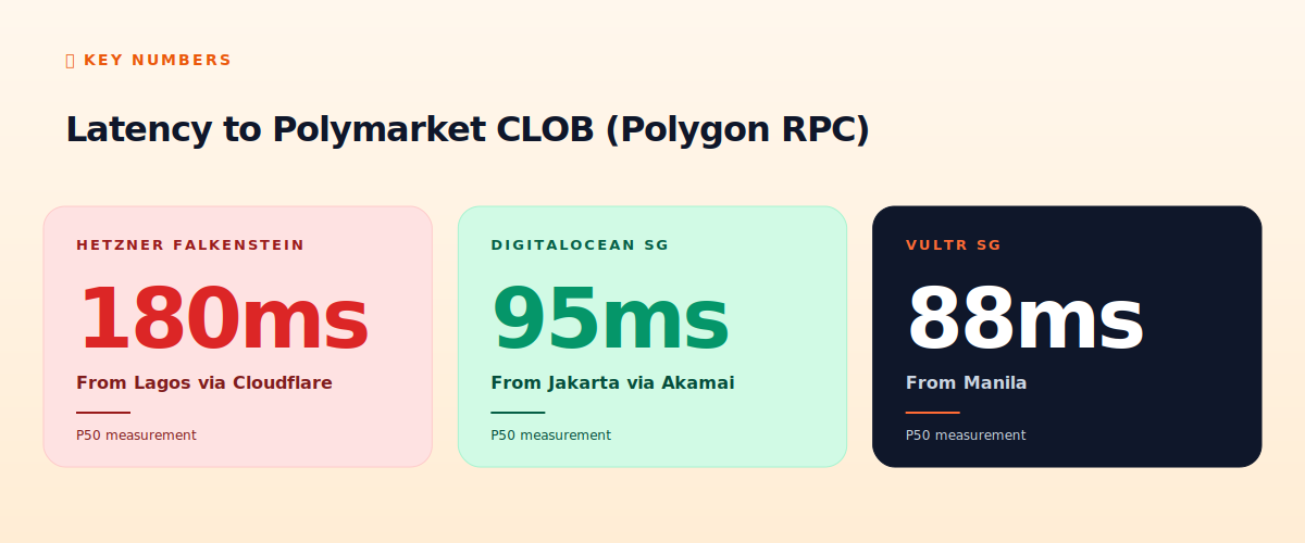 Latency comparison to Polymarket from various regions
