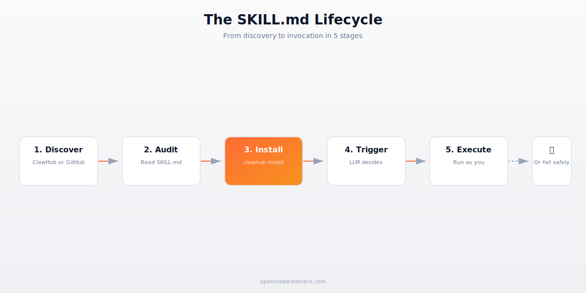 SKILL.md lifecycle diagram