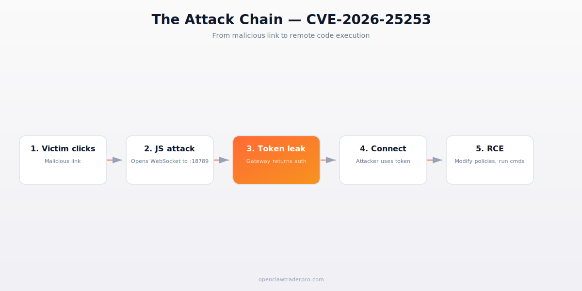 CVE-2026-25253 attack chain diagram