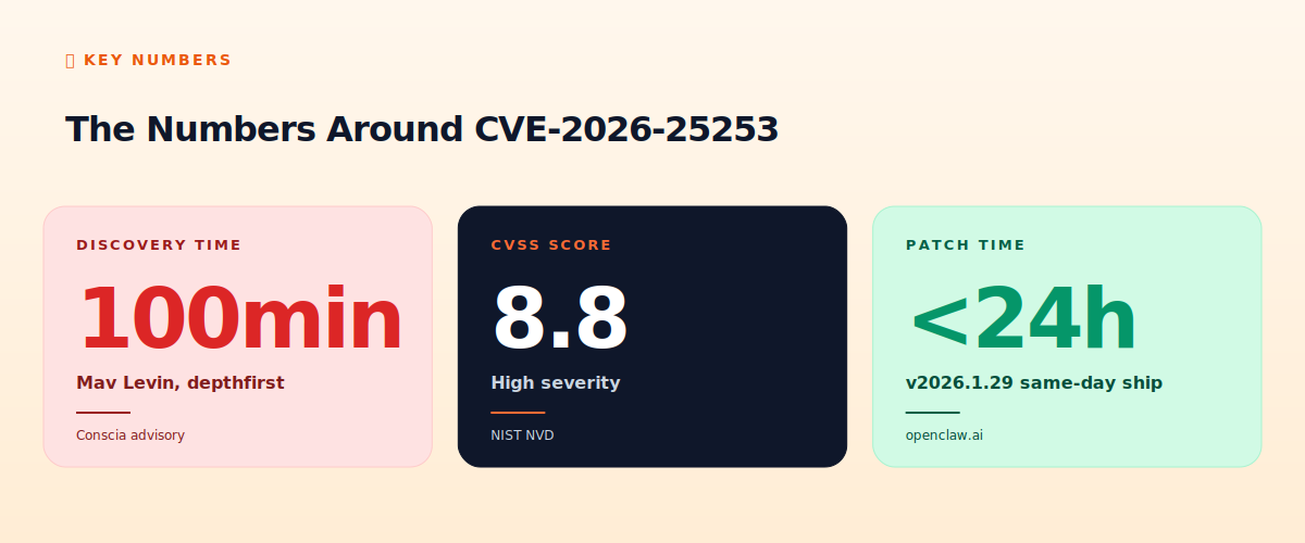 CVE-2026-25253 disclosure statistics
