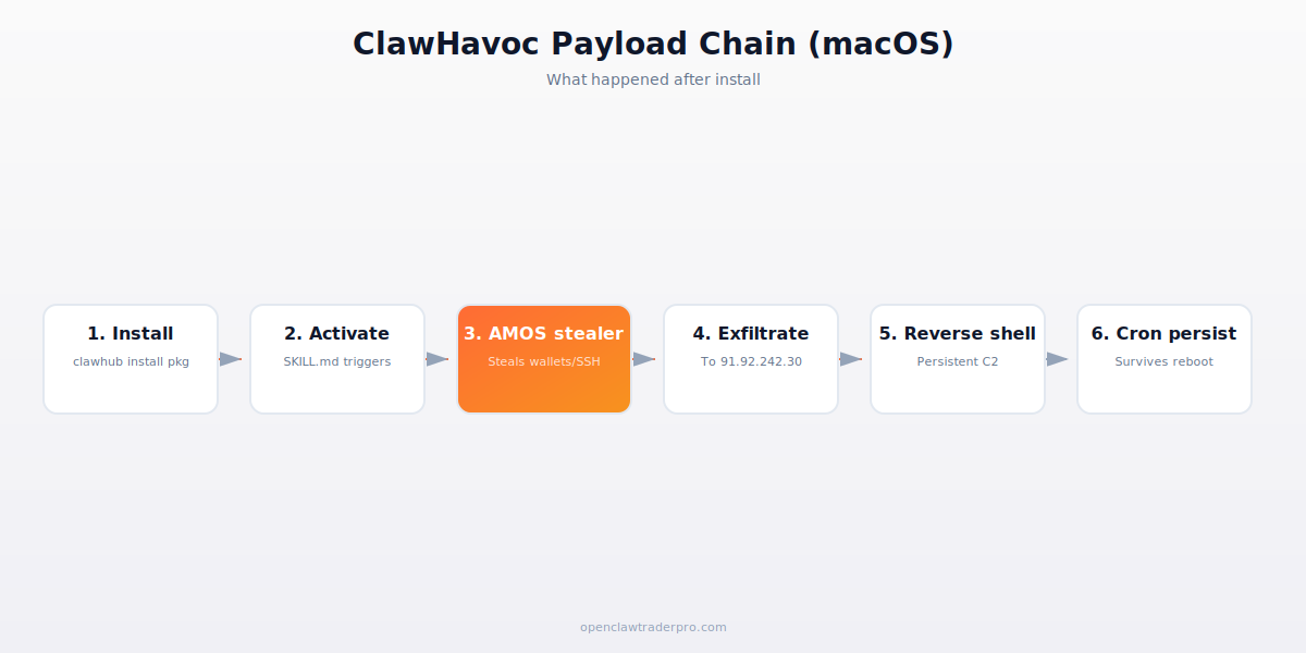ClawHavoc payload chain on macOS