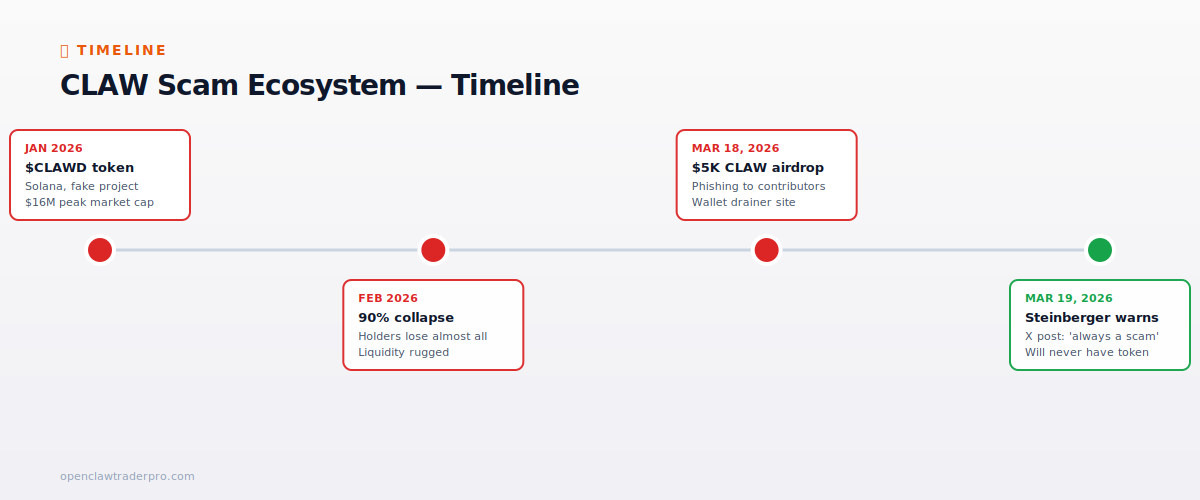 CLAW scam ecosystem timeline