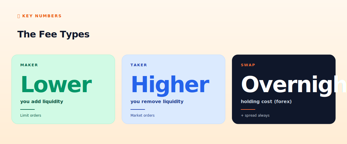 Trading fee types
