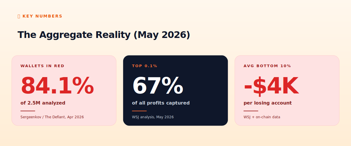 Polymarket aggregate reality stats