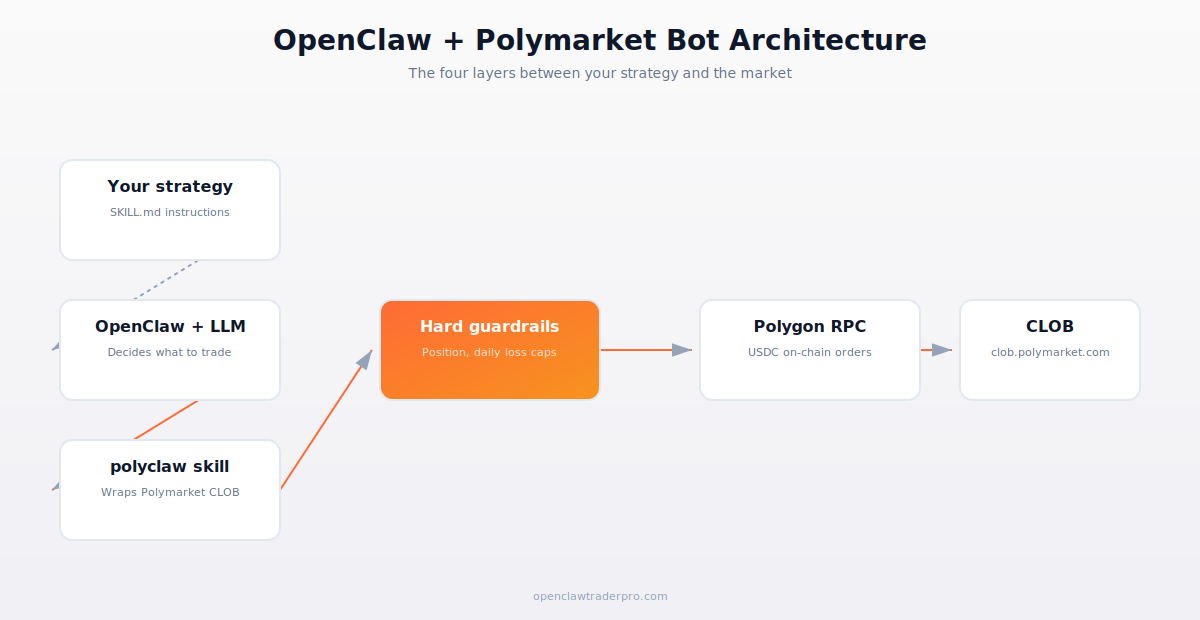 OpenClaw Polymarket bot architecture
