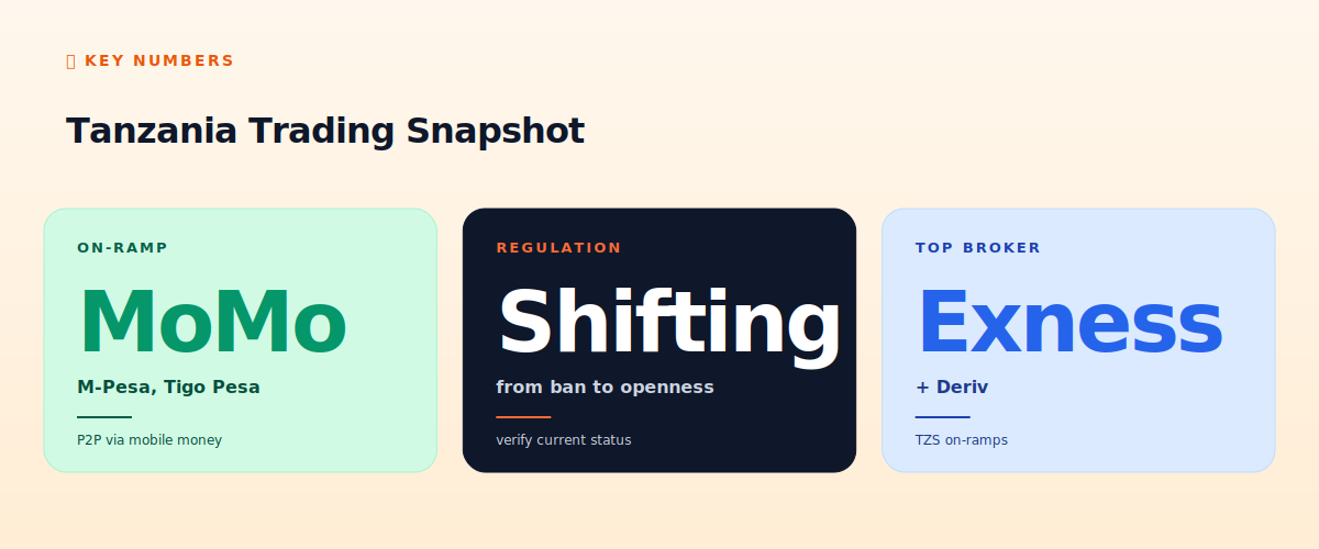 Tanzania trading snapshot