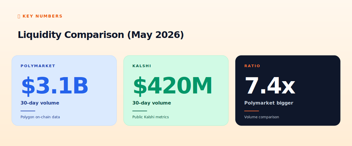 Polymarket vs Kalshi liquidity comparison
