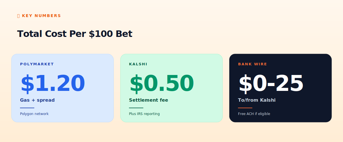 Polymarket Kalshi fees comparison