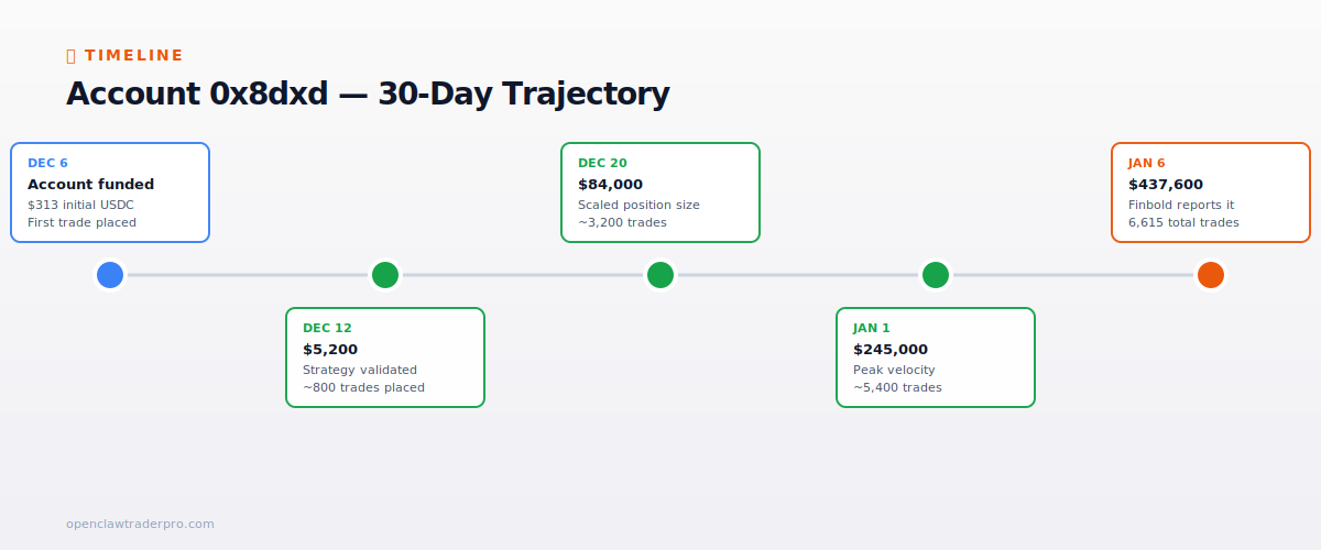 Account 0x8dxd 30-day trajectory
