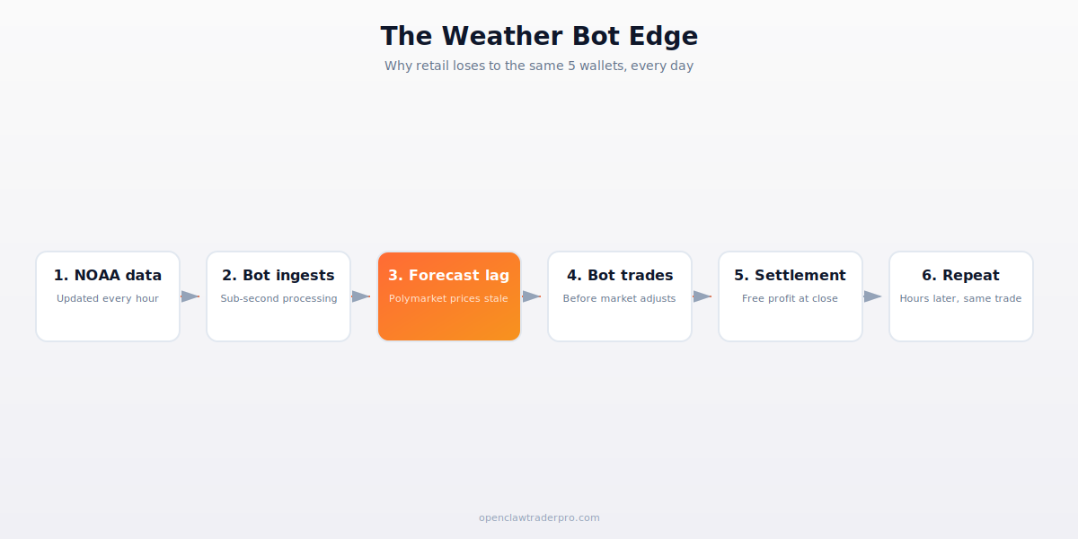 Weather bot arbitrage diagram