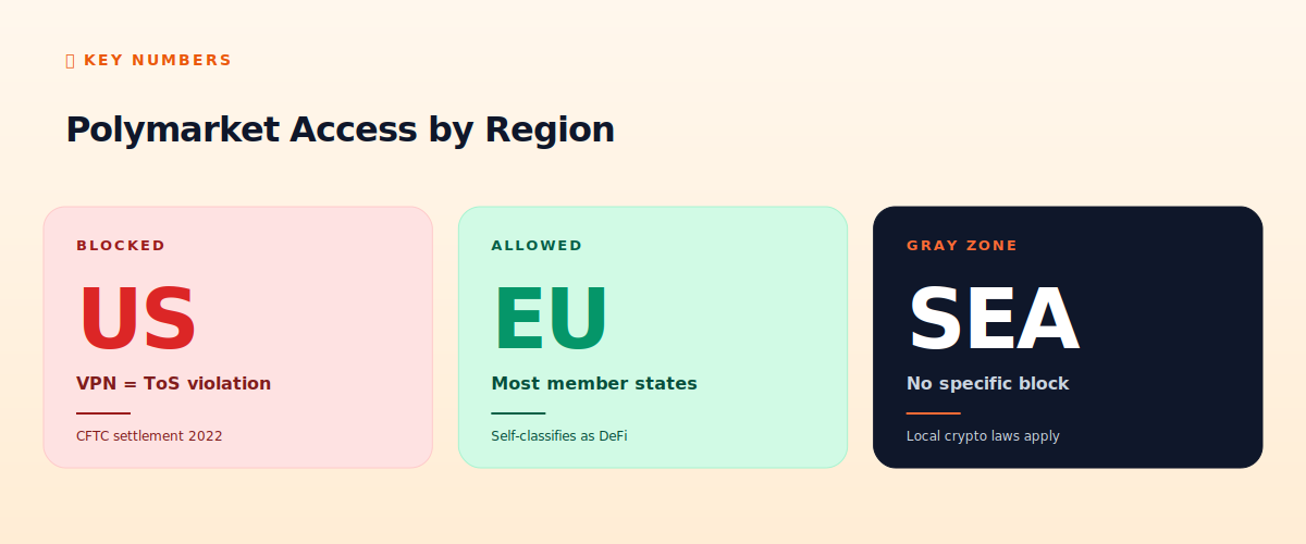 Polymarket access by region