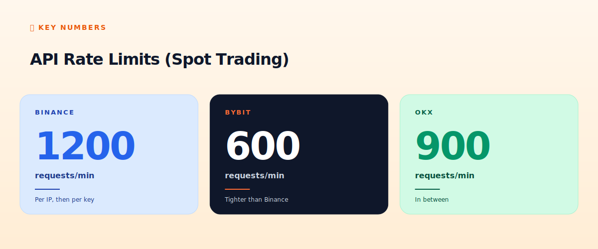 Spot trading API rate limits
