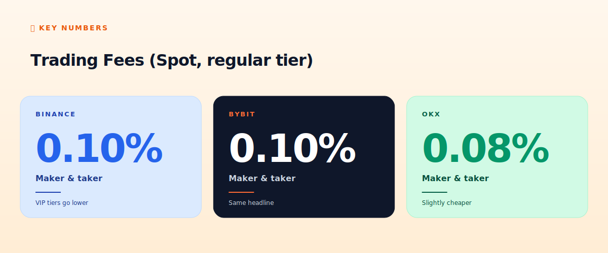 Trading fees comparison