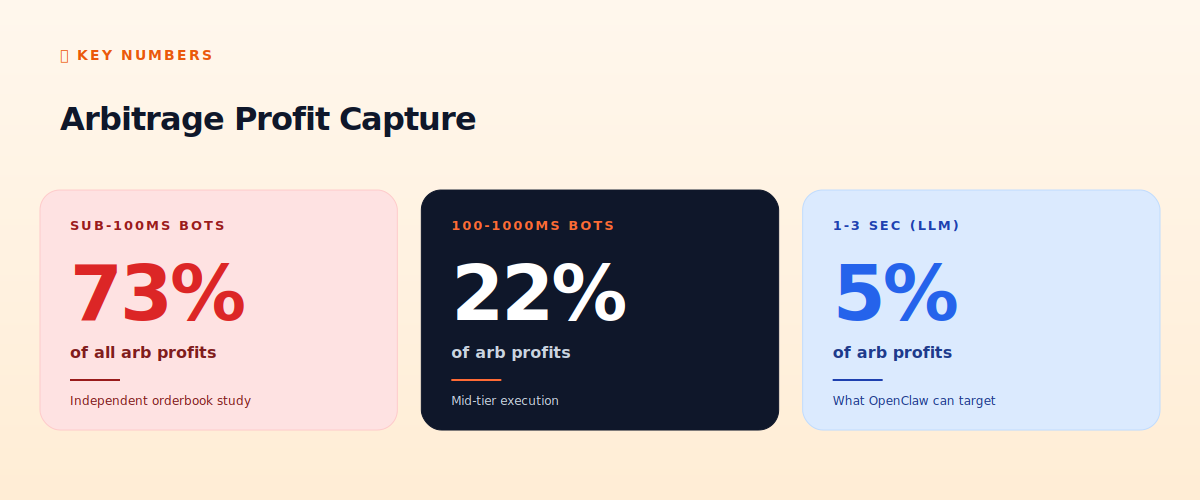 Arbitrage profit capture by latency