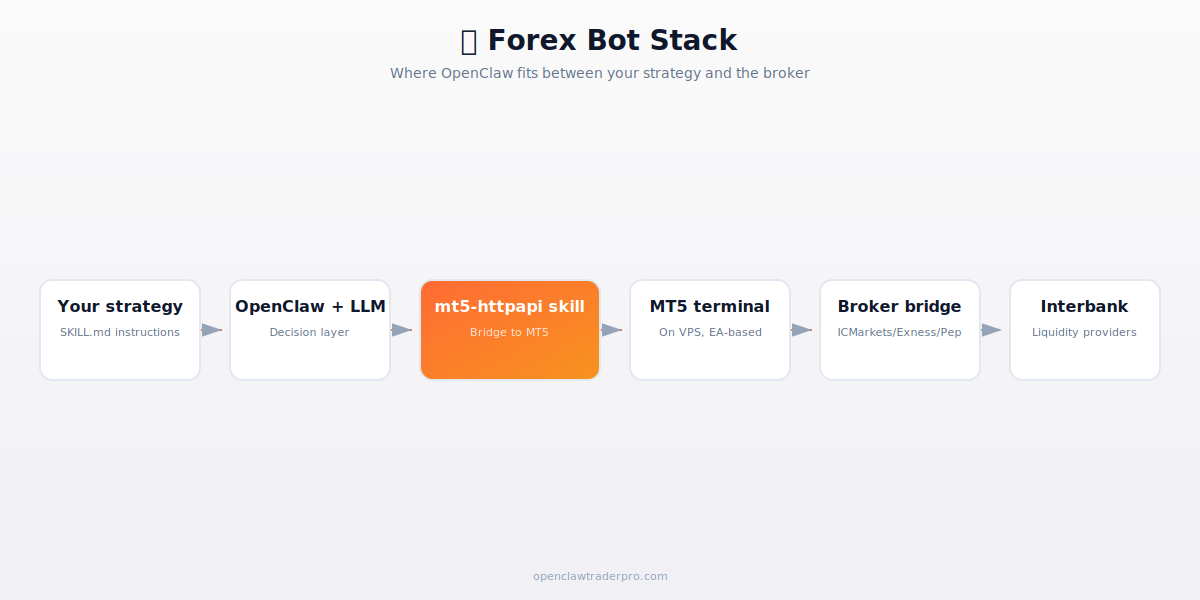 Forex bot stack with OpenClaw