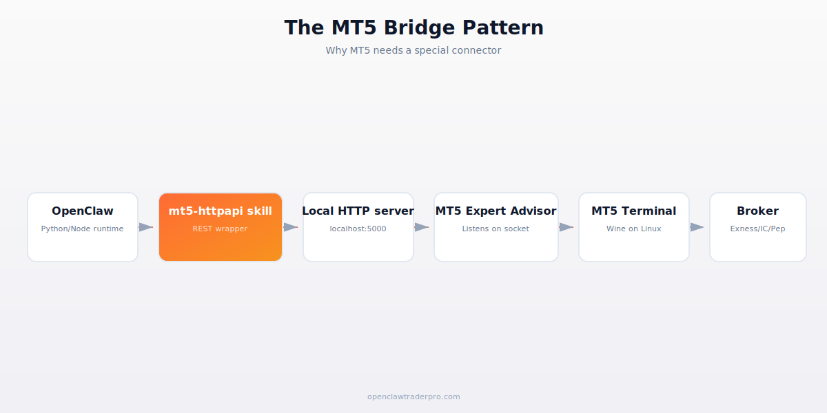 MT5 bridge pattern architecture