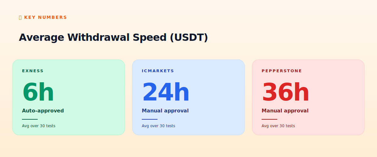Average withdrawal speed comparison