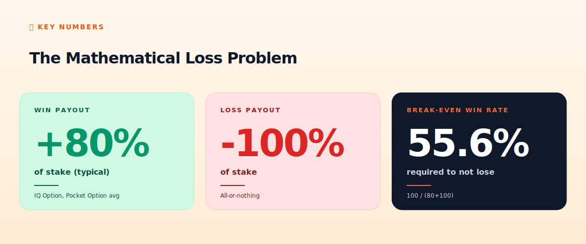 Binary options mathematical loss problem