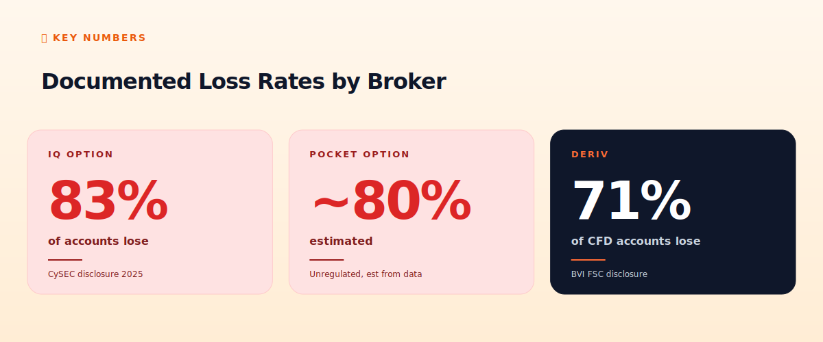 Binary options broker loss rates