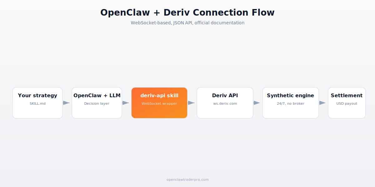 OpenClaw + Deriv connection flow
