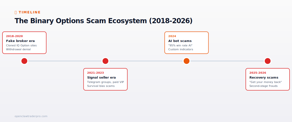 Binary options scam evolution
