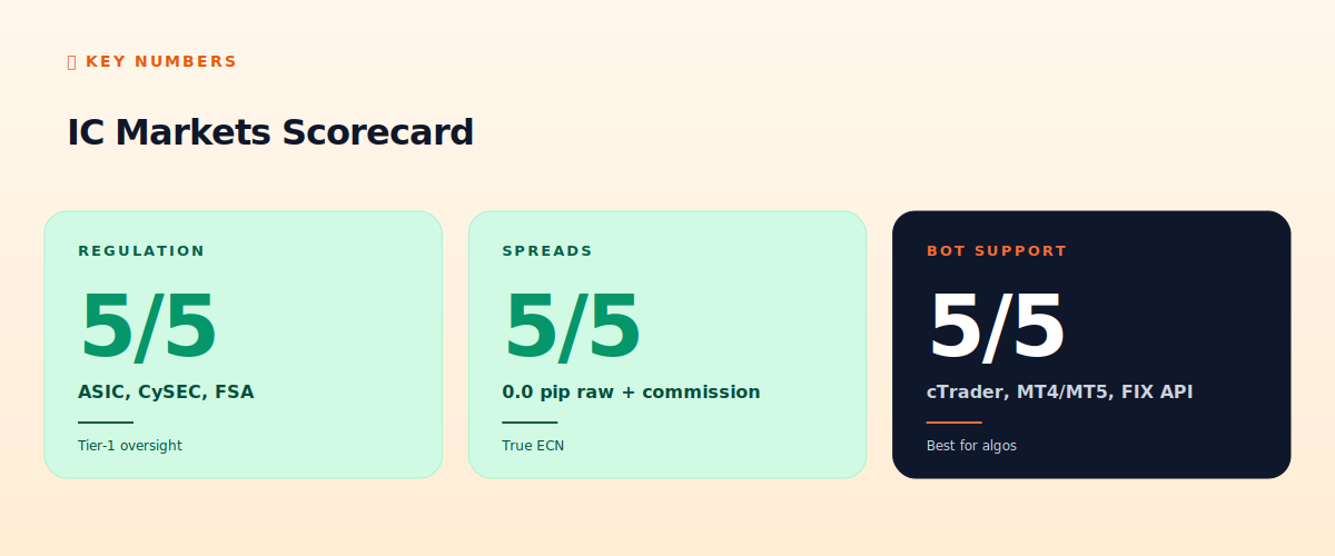 IC Markets scorecard