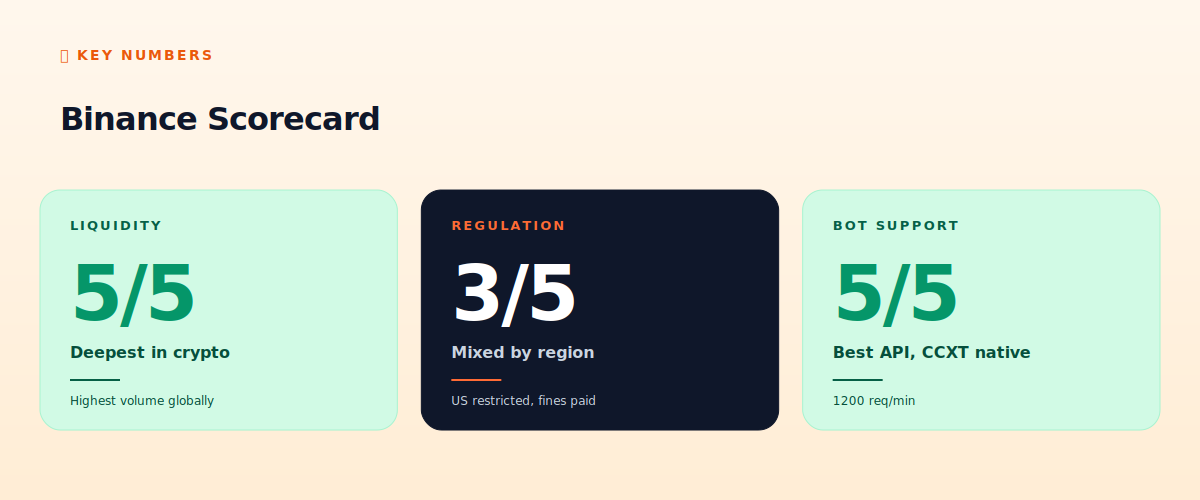 Binance scorecard
