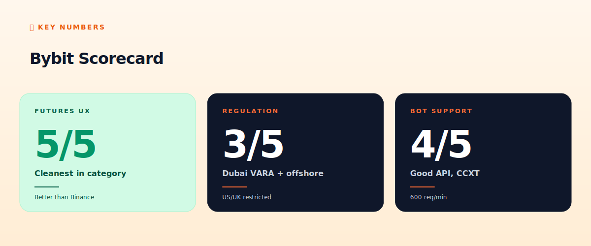 Bybit scorecard