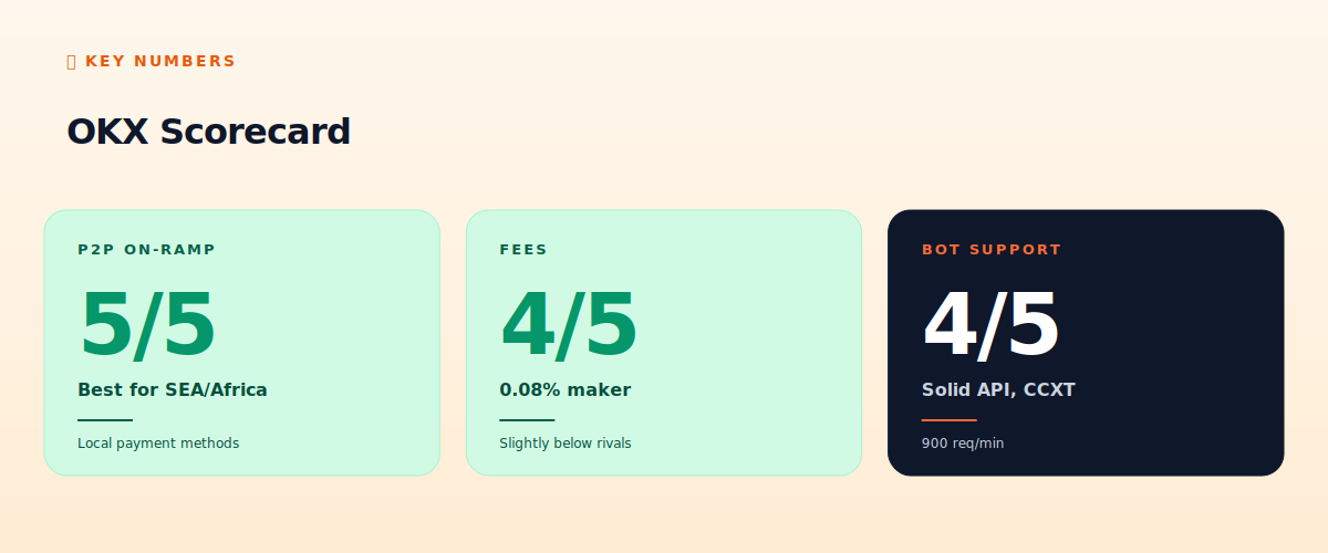 OKX scorecard