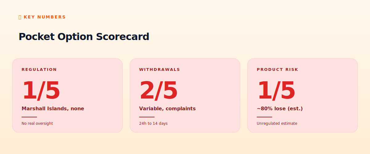 Pocket Option scorecard