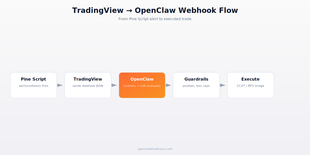 TradingView to OpenClaw webhook flow