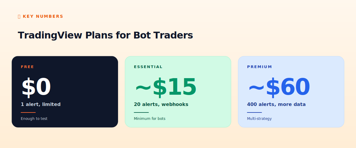 TradingView plans for bot traders