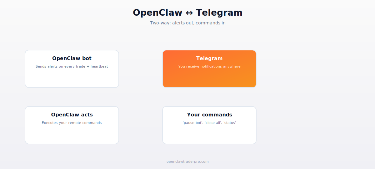 OpenClaw Telegram integration