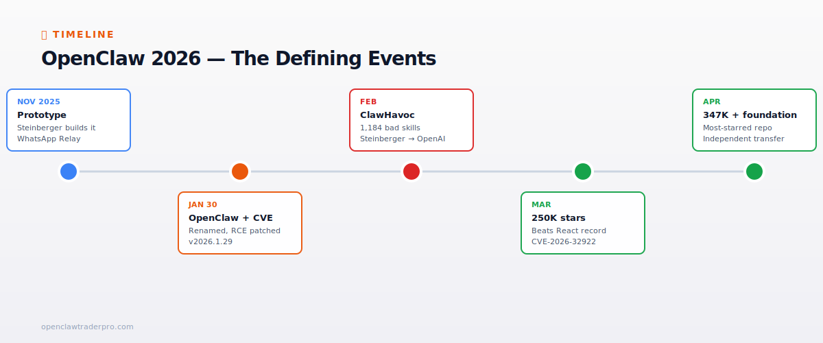 OpenClaw 2026 timeline