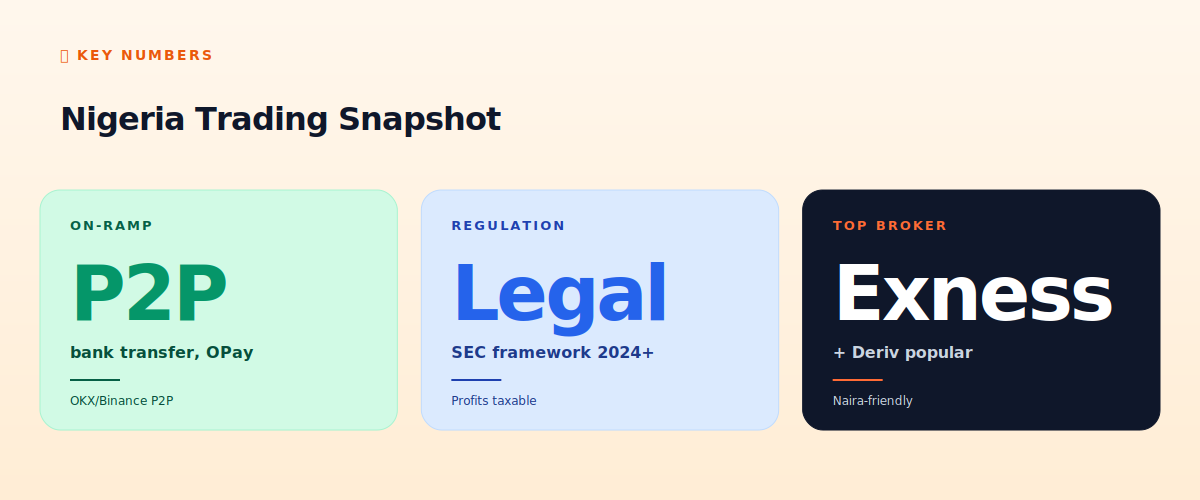 Nigeria trading snapshot
