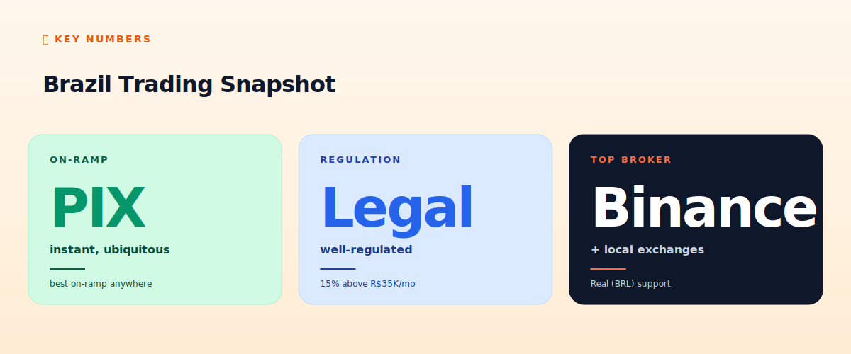Brazil trading snapshot