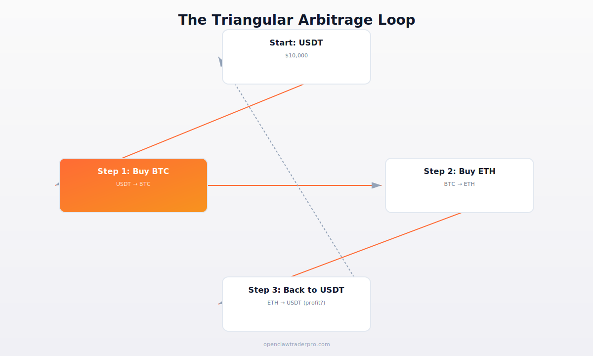 Triangular arbitrage loop
