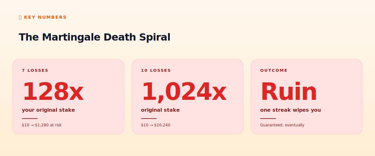The martingale death spiral