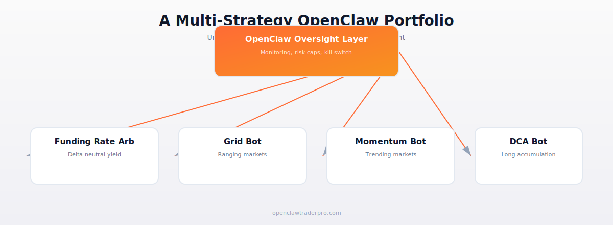 Multi-strategy OpenClaw portfolio