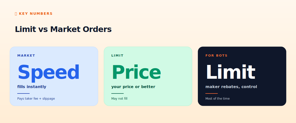 Limit vs market orders